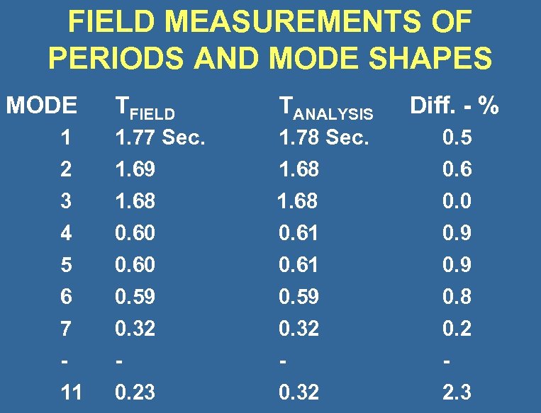FIELD MEASUREMENTS OF PERIODS AND MODE SHAPES MODE TFIELD TANALYSIS Diff. - % 1