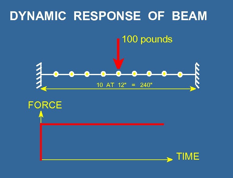 DYNAMIC RESPONSE OF BEAM 100 pounds 10 AT 12" = 240" FORCE TIME 
