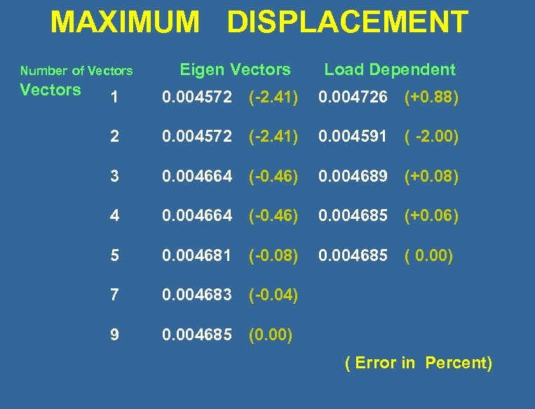 MAXIMUM DISPLACEMENT Number of Vectors Eigen Vectors Load Dependent 1 0. 004572 (-2. 41)