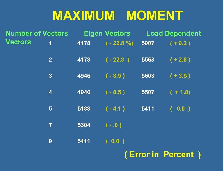MAXIMUM MOMENT Number of Vectors 1 Eigen Vectors Load Dependent 4178 ( - 22.