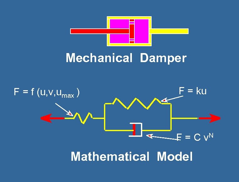Mechanical Damper F = f (u, v, umax ) F = ku F =