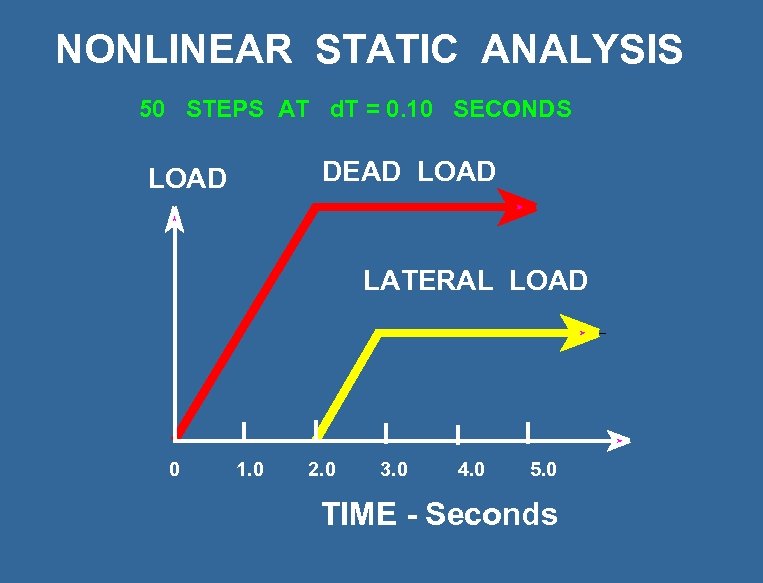 NONLINEAR STATIC ANALYSIS 50 STEPS AT d. T = 0. 10 SECONDS DEAD LOAD