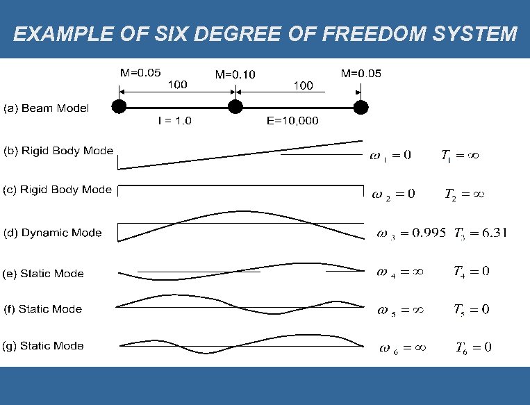 EXAMPLE OF SIX DEGREE OF FREEDOM SYSTEM 
