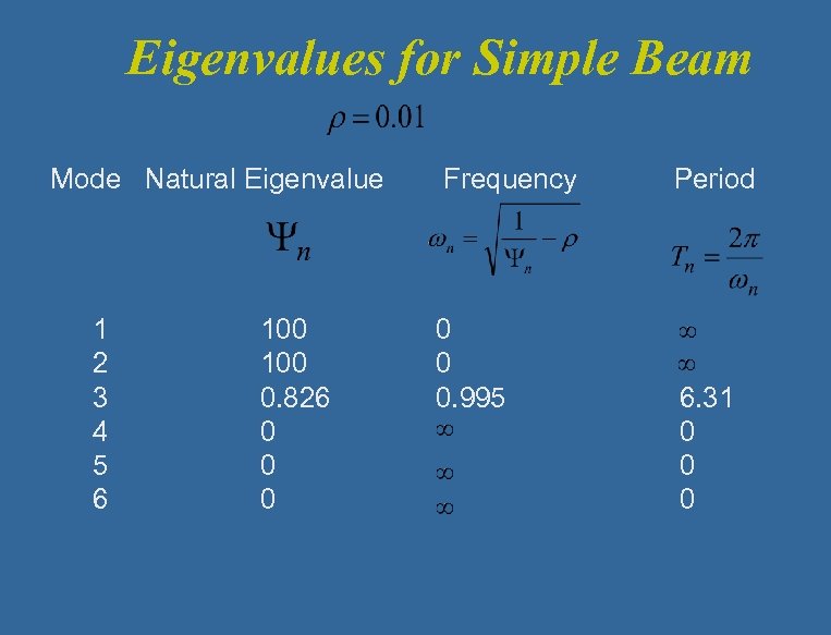Eigenvalues for Simple Beam Mode Natural Eigenvalue 1 2 3 4 5 6 100