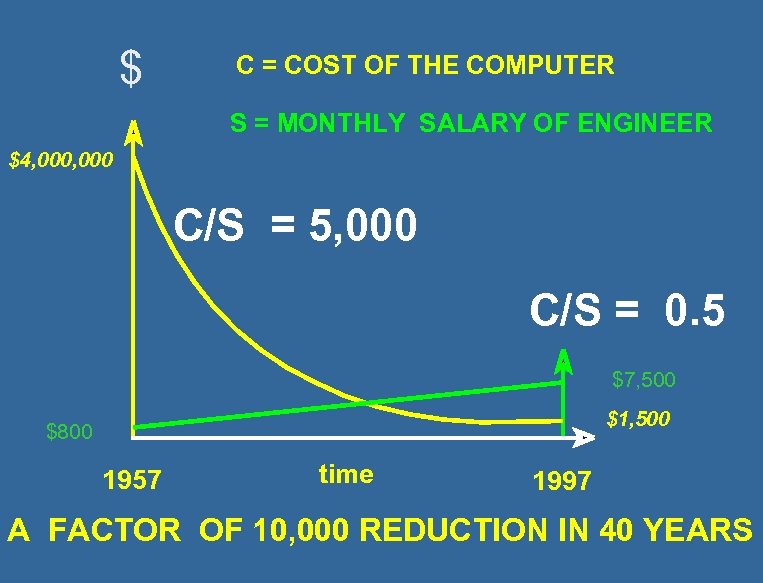 $ C = COST OF THE COMPUTER S = MONTHLY SALARY OF ENGINEER $4,