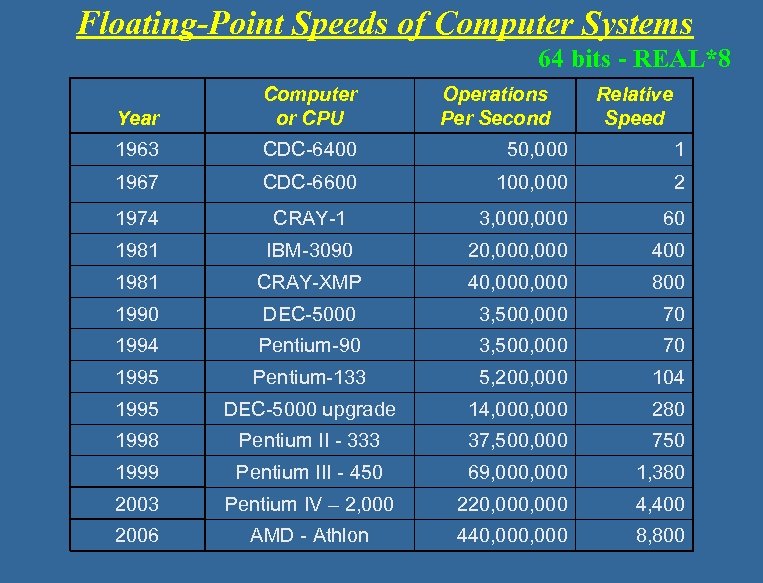 Floating-Point Speeds of Computer Systems Definition of one Operation A = B + C*D