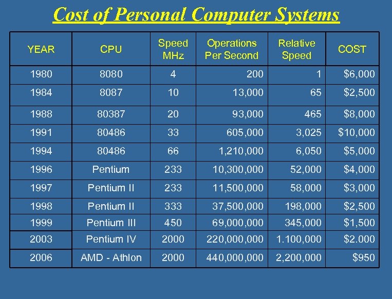 Cost of Personal Computer Systems YEAR CPU Speed MHz Operations Per Second Relative Speed
