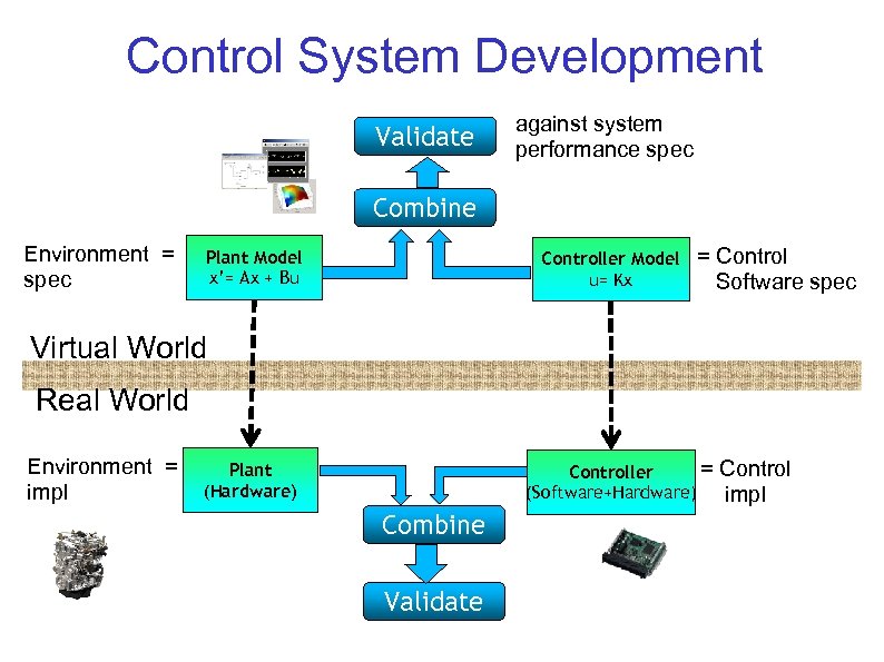 Control System Development Validate against system performance spec Combine Environment = spec Plant Model