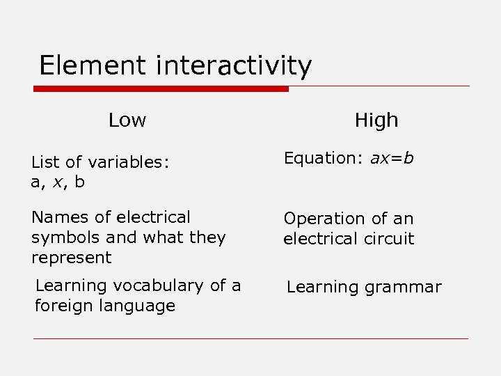 Element interactivity Low High List of variables: a, x, b Equation: ax=b Names of