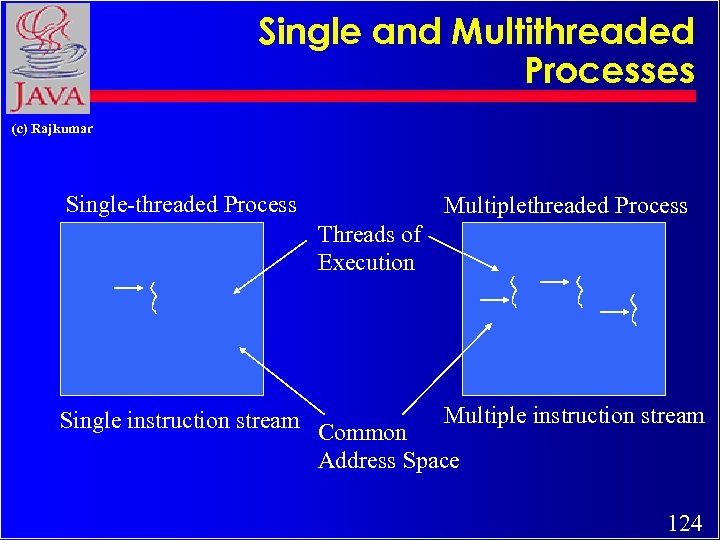 Single and Multithreaded Processes (c) Rajkumar Single-threaded Process Multiplethreaded Process Threads of Execution Multiple
