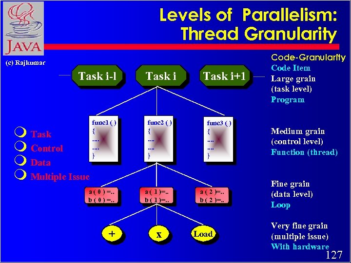 Levels of Parallelism: Thread Granularity (c) Rajkumar Task i-l m Task m Control m