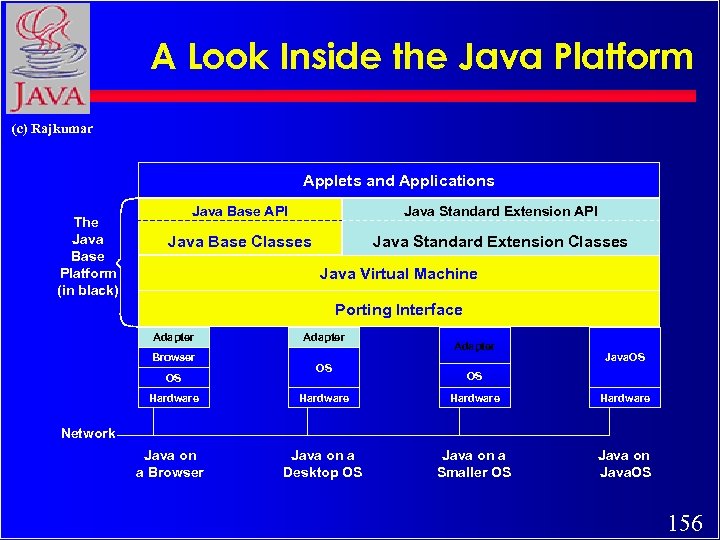 A Look Inside the Java Platform (c) Rajkumar Applets and Applications The Java Base