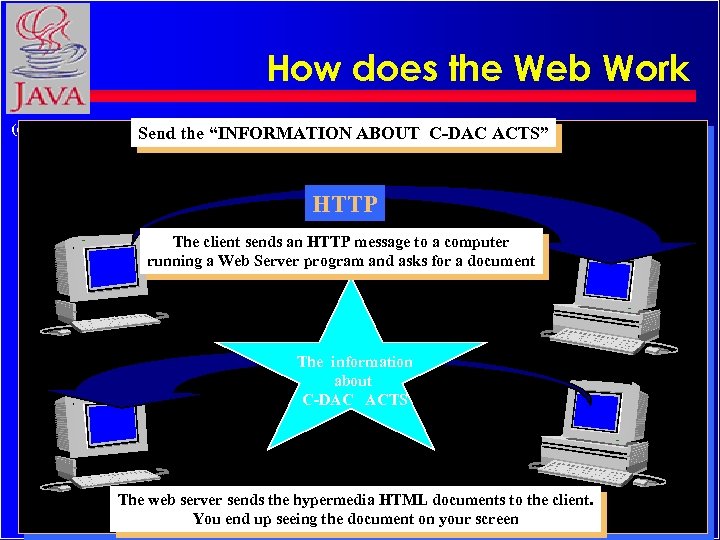 How does the Web Work (c) Rajkumar Send the “INFORMATION ABOUT C-DAC ACTS” HTTP