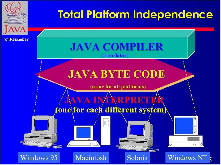Total Platform Independence (c) Rajkumar JAVA COMPILER (translator) JAVA BYTE CODE (same for all