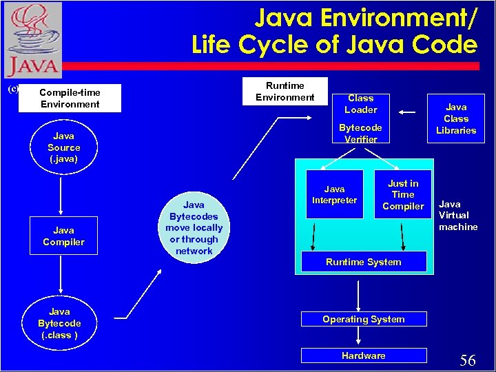 Java Environment/ Life Cycle of Java Code Runtime Environment (c) Rajkumar Compile-time Environment Bytecode