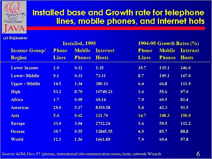Installed base and Growth rate for telephone lines, mobile phones, and Internet hots (c)