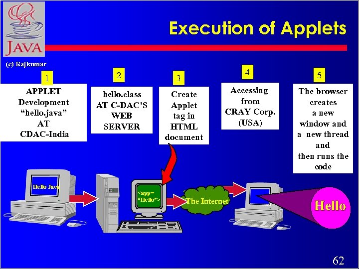 Execution of Applets (c) Rajkumar 1 APPLET Development “hello. java” AT CDAC-India Hello Java