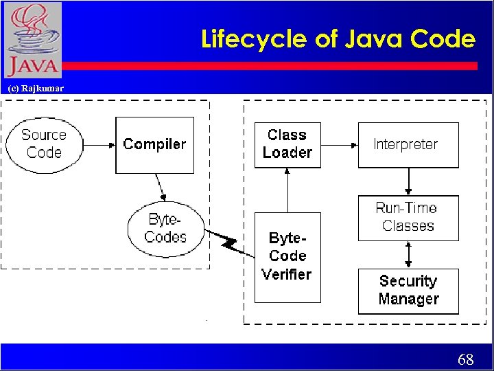 Lifecycle of Java Code (c) Rajkumar 68 