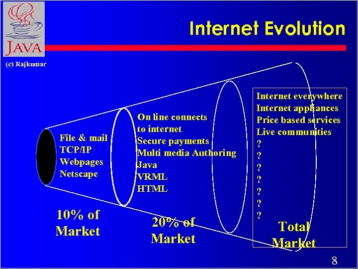 Internet Evolution (c) Rajkumar File & mail TCP/IP Webpages Netscape 10% of Market On