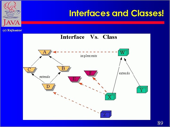 Interfaces and Classes! (c) Rajkumar 89 