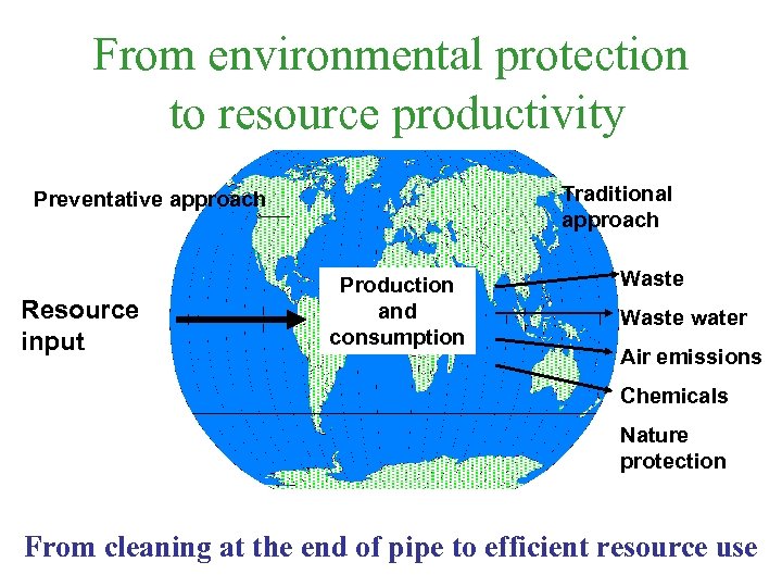 From environmental protection to resource productivity Traditional approach Preventative approach Resource input Production and