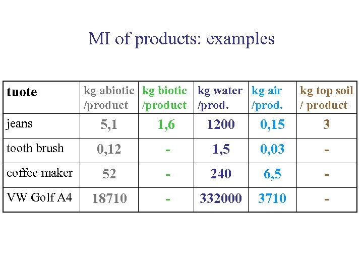 MI of products: examples tuote kg abiotic kg water kg air /product /prod. kg