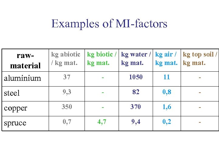 Examples of MI-factors rawmaterial aluminium kg abiotic kg biotic / kg water / kg