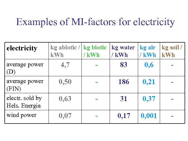 Examples of MI-factors for electricity kg abiotic / kg biotic kg water kg air