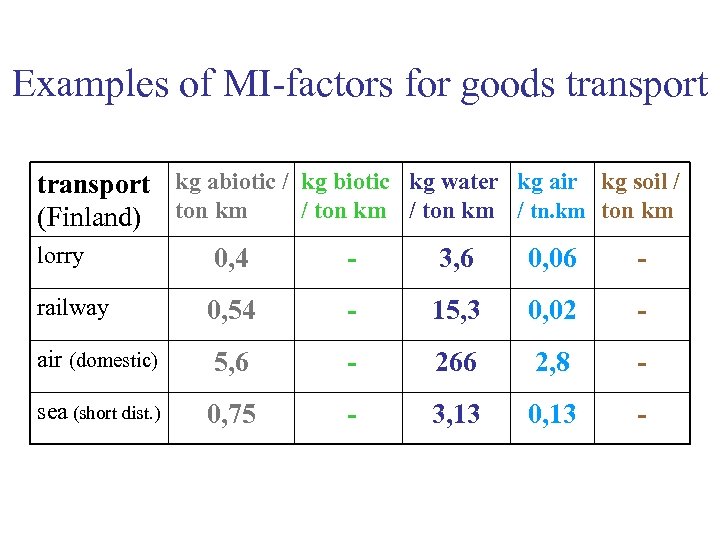 Examples of MI-factors for goods transport kg abiotic / kg biotic kg water kg