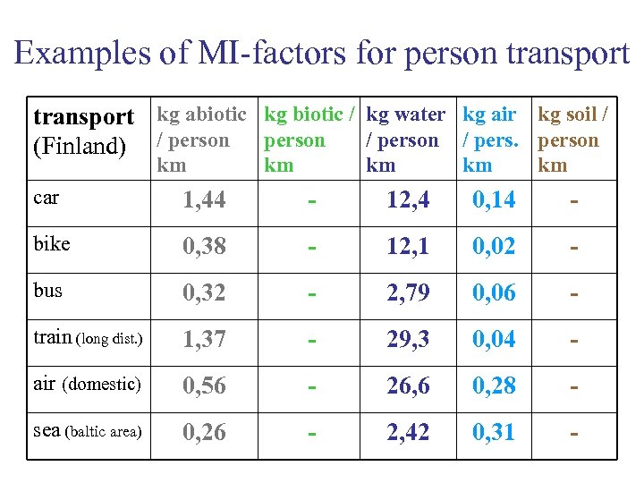 Examples of MI-factors for person transport kg abiotic kg biotic / kg water kg