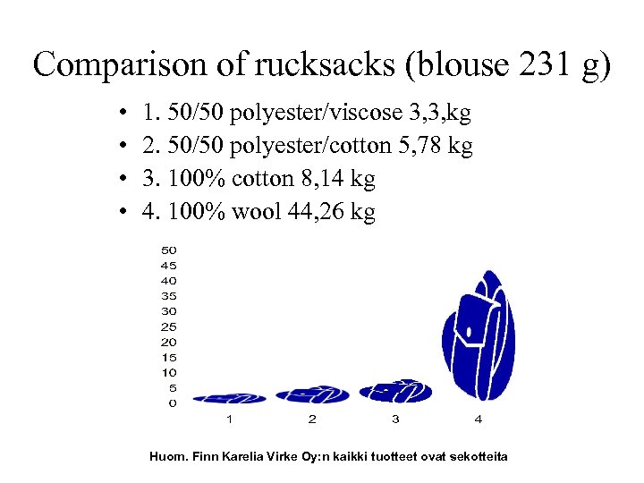 Comparison of rucksacks (blouse 231 g) • • 1. 50/50 polyester/viscose 3, 3, kg