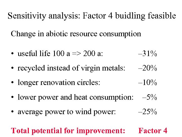 Sensitivity analysis: Factor 4 buidling feasible Change in abiotic resource consumption • useful life