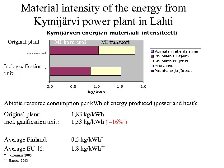 Material intensity of the energy from Kymijärvi power plant in Lahti Original plant MI