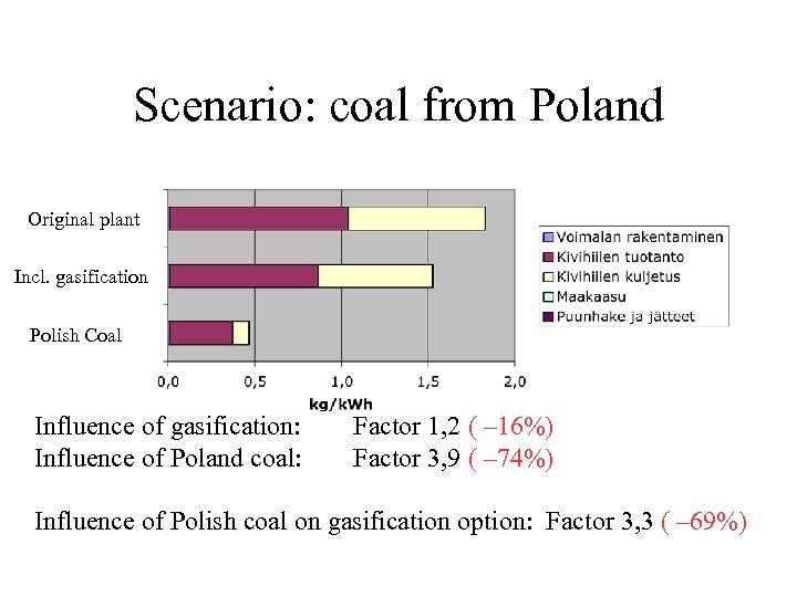 Scenario: coal from Poland Original plant Incl. gasification Polish Coal Influence of gasification: Influence