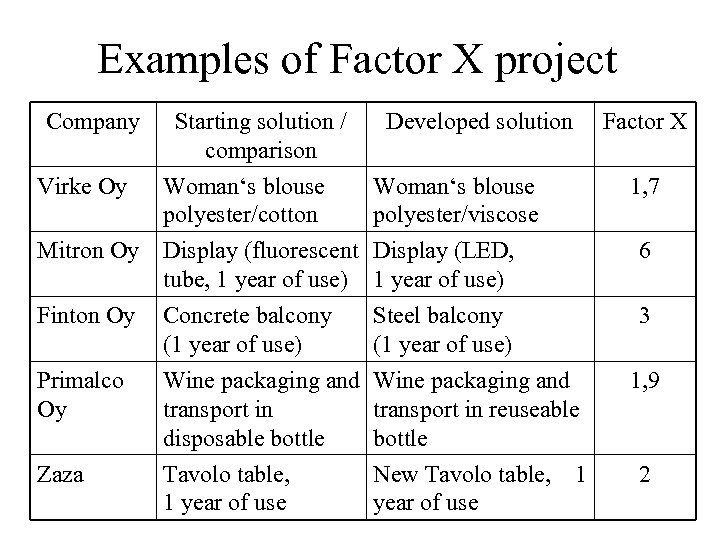 Examples of Factor X project Company Virke Oy Starting solution / comparison Woman‘s blouse