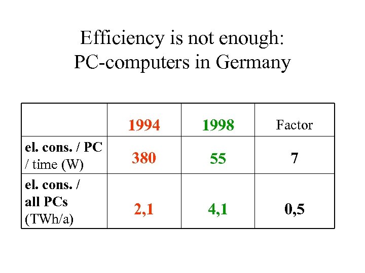 Efficiency is not enough: PC-computers in Germany 1994 el. cons. / PC / time