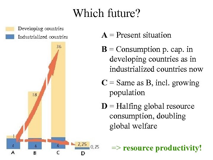 Which future? Developing countries Industrialized countries A = Present situation B = Consumption p.