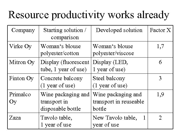 Resource productivity works already Company Virke Oy Starting solution / comparison Woman‘s blouse polyester/cotton