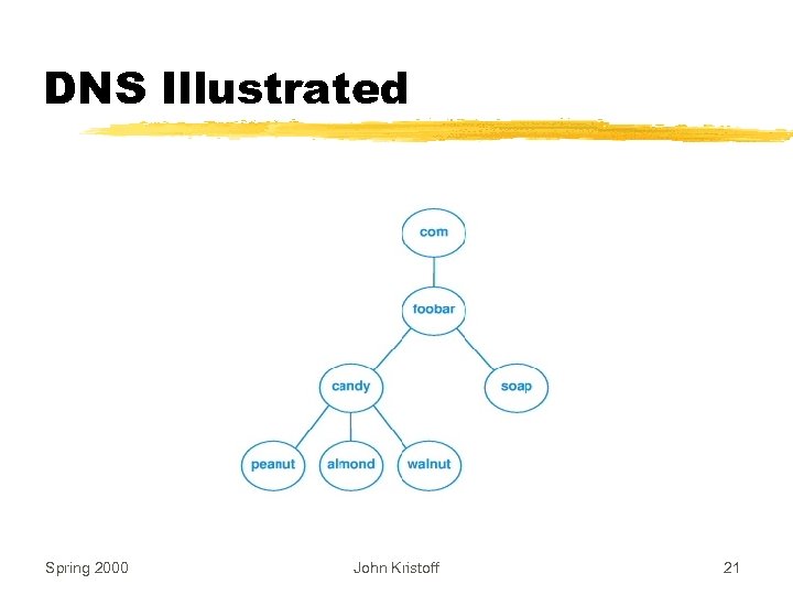 DNS Illustrated Spring 2000 John Kristoff 21 