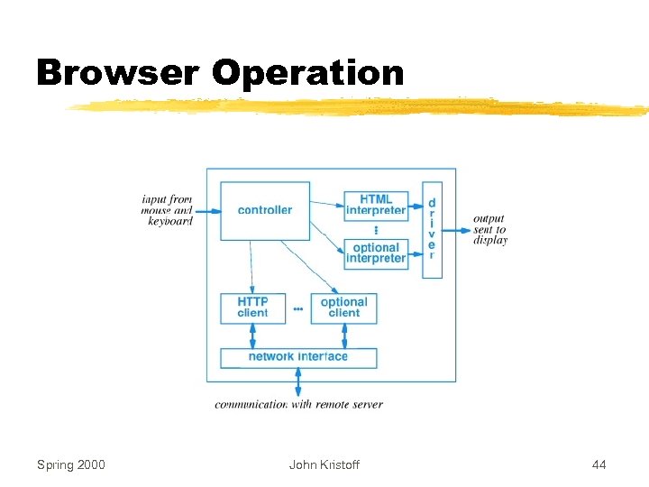 Browser Operation Spring 2000 John Kristoff 44 