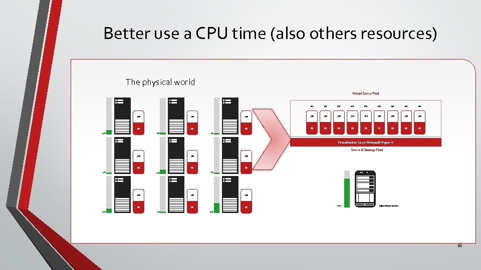 Better use a CPU time (also others resources) The physical world Virtual Server Pool