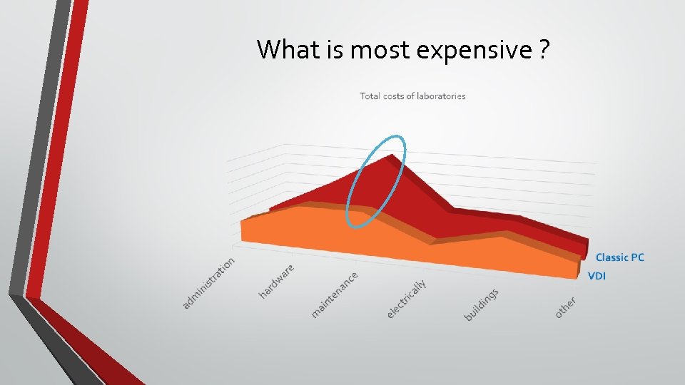 What is most expensive ? 