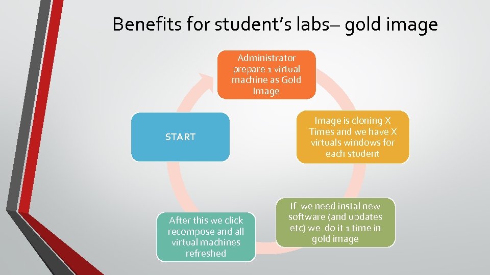 Benefits for student’s labs– gold image Administrator prepare 1 virtual machine as Gold Image