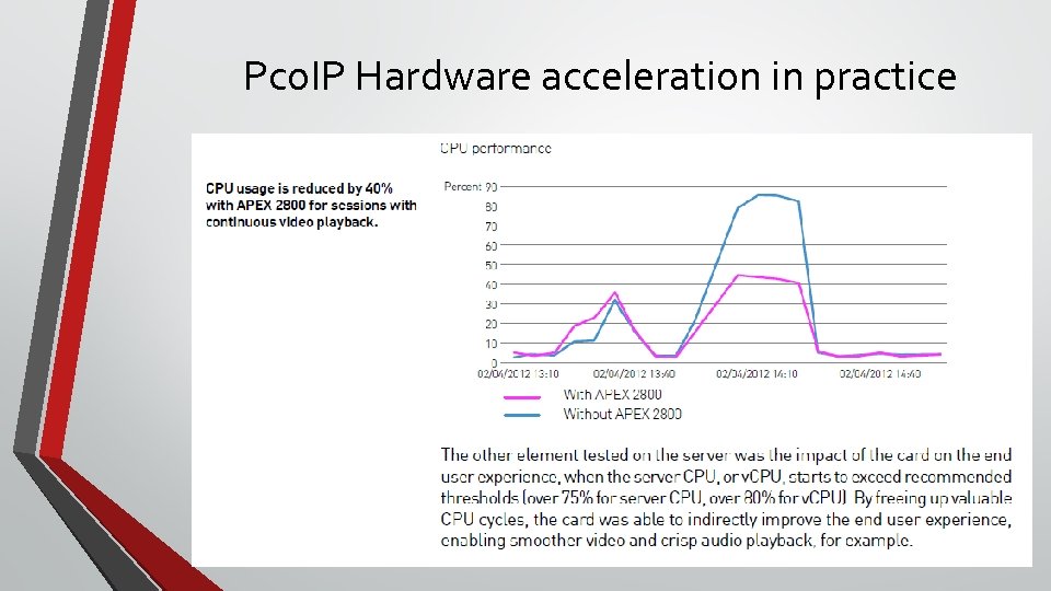 Pco. IP Hardware acceleration in practice 