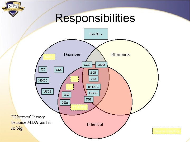 Responsibilities JIACG x Discover MIFC Eliminate USN JIC DIA SOF CT NMIC CIA INTR’L