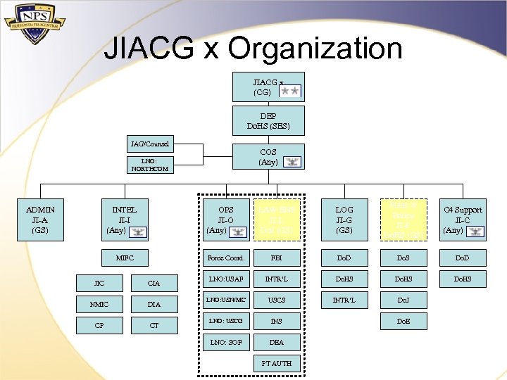 JIACG x Organization JIACG x (CG) DEP Do. HS (SES) JAG/Counsel COS (Any) LNO: