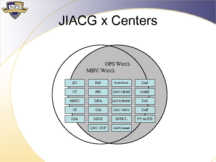 JIACG x Centers OPS Watch MIFC Watch JIC INS Force Coord. Do. S CT