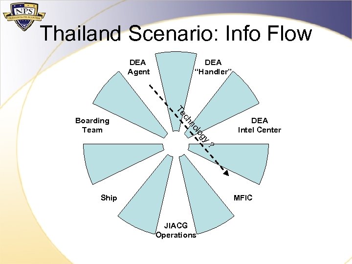 Thailand Scenario: Info Flow DEA “Handler” DEA Agent DEA Intel Center ? gy lo