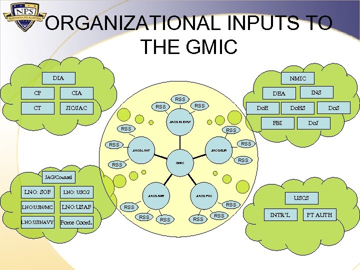 ORGANIZATIONAL INPUTS TO THE GMIC DIA CP NMIC CIA CT RSS JIC/JAC INS DEA