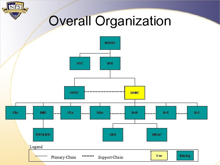 Overall Organization POTUS NSC DNI NCTC CIA DHS NSA USCG ICC GMIC NGA Do.